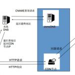 一文看懂什么是CDN?CDN适合什么场景?-小林博客
