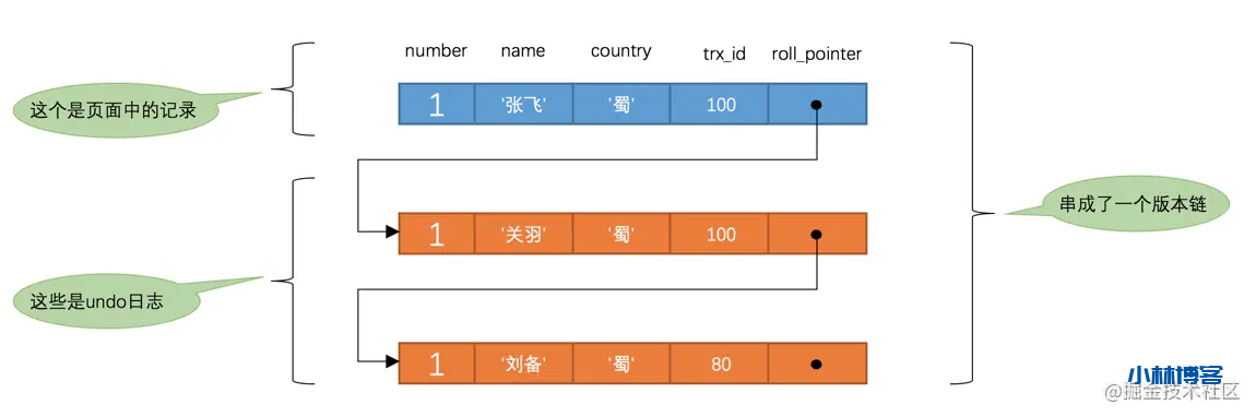 MVCC在Mysql中的运用 MVCC在Mysql中的运用