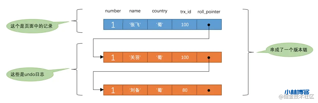 MVCC在Mysql中的运用 MVCC在Mysql中的运用