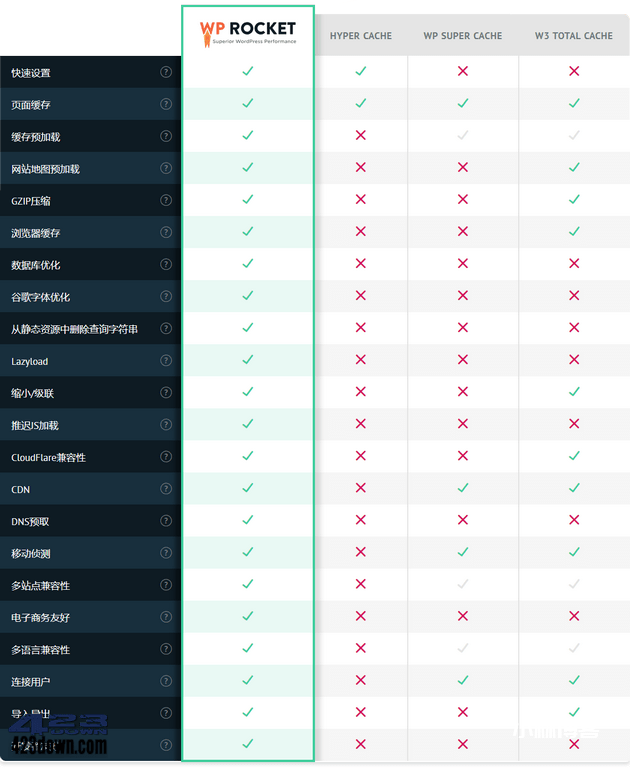WP缓存加速插件 WP Rocket 3.8.7 免授权版 WP缓存加速插件 WP Rocket 3.8.7 免授权版