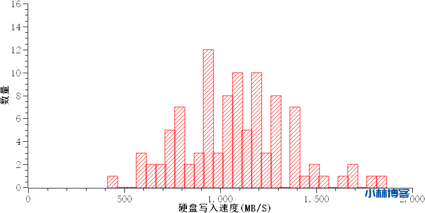 宝塔面板跑分TOP100统计 宝塔面板跑分TOP100统计