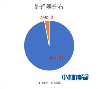 宝塔面板跑分TOP100统计 宝塔面板跑分TOP100统计