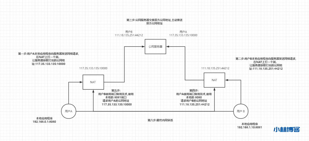 P2P 内网穿透通信与端口复用|Golang 代码示例 P2P 内网穿透通信与端口复用|Golang 代码示例