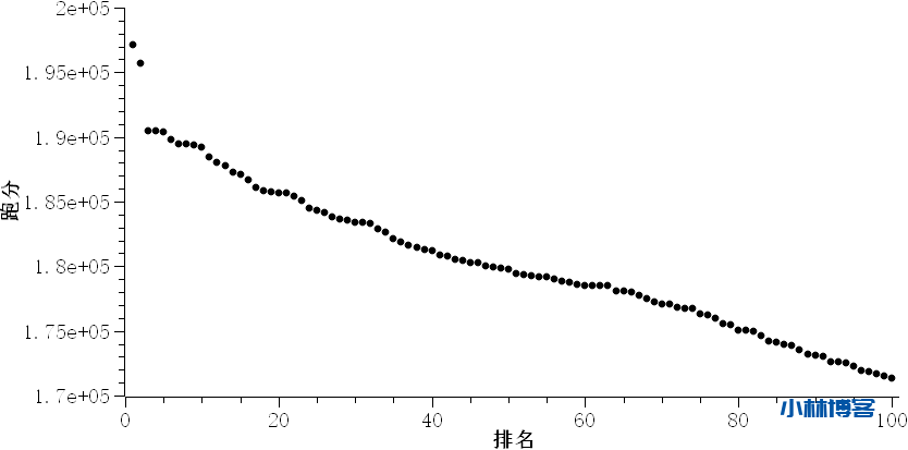 宝塔面板跑分TOP100统计 宝塔面板跑分TOP100统计