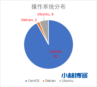 宝塔面板跑分TOP100统计 宝塔面板跑分TOP100统计