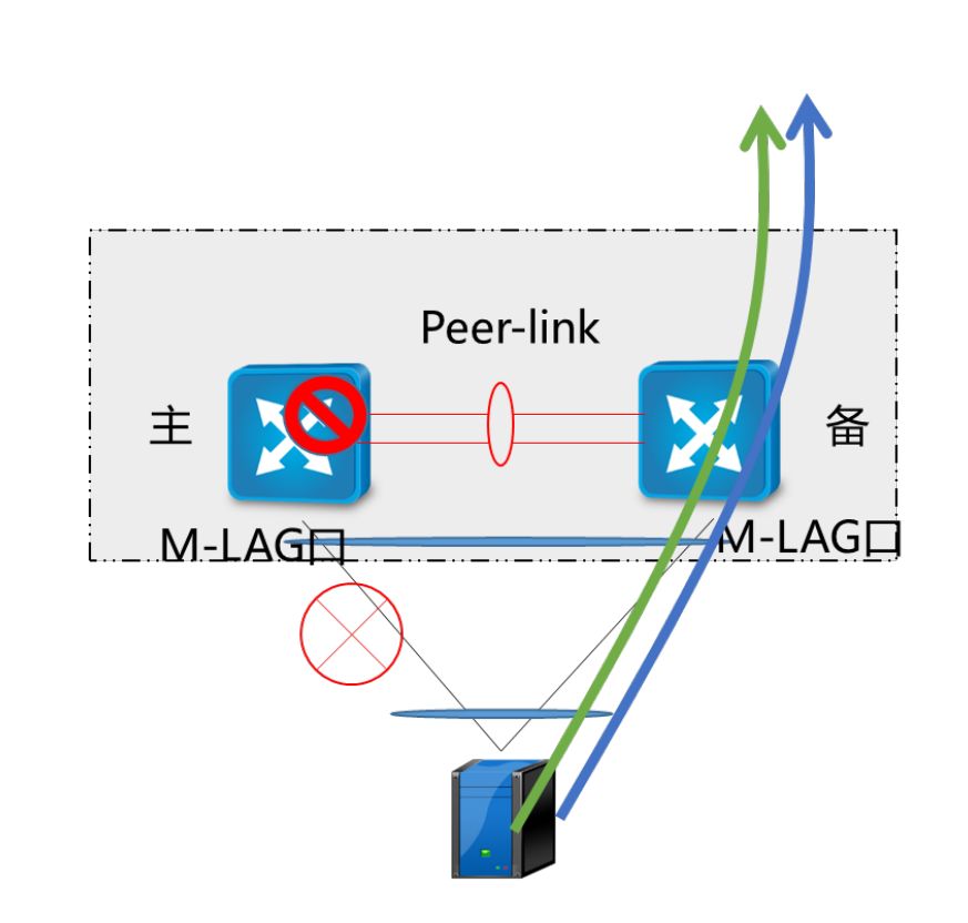 网络组网模式:VRRP、堆叠、M-LAG 网络组网模式:VRRP、堆叠、M-LAG