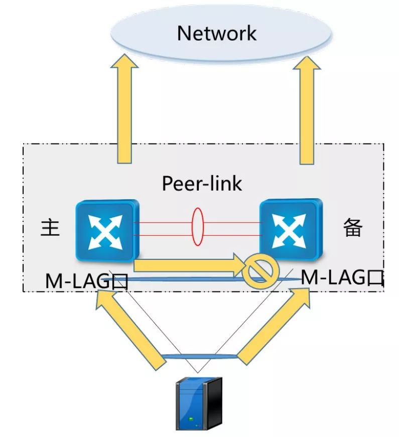网络组网模式:VRRP、堆叠、M-LAG 网络组网模式:VRRP、堆叠、M-LAG