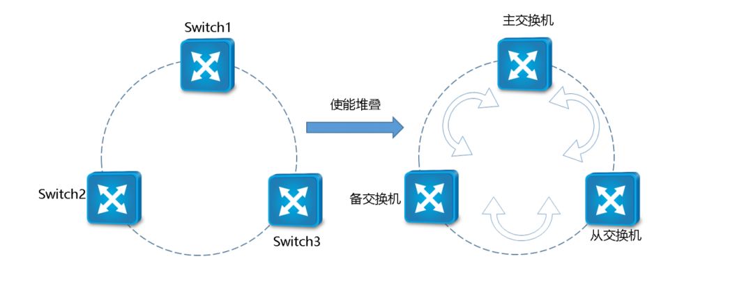 网络组网模式:VRRP、堆叠、M-LAG 网络组网模式:VRRP、堆叠、M-LAG
