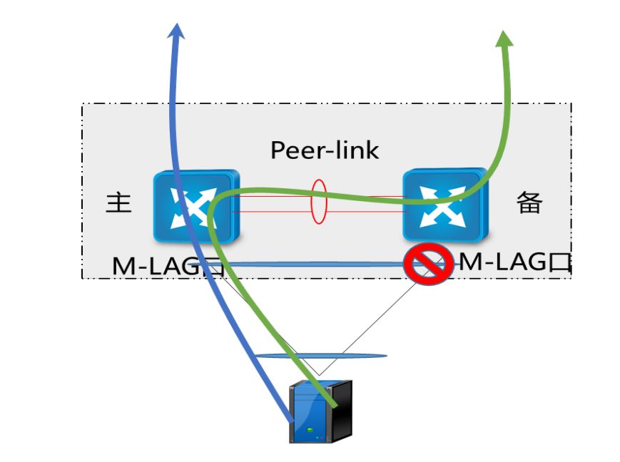 网络组网模式:VRRP、堆叠、M-LAG 网络组网模式:VRRP、堆叠、M-LAG
