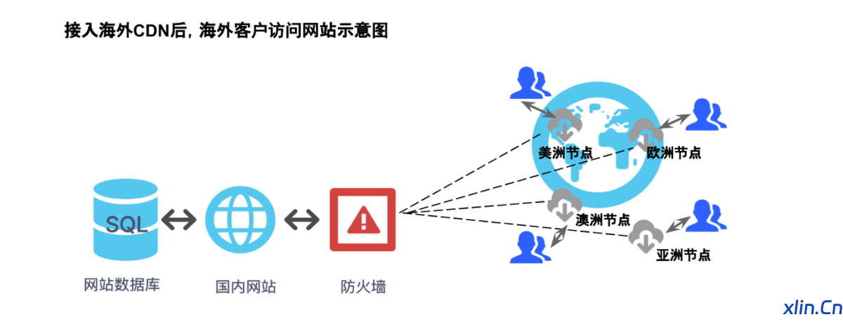 企业出海如何强势突围?CDN服务轻松打通全球业务 企业出海如何强势突围?CDN服务轻松打通全球业务