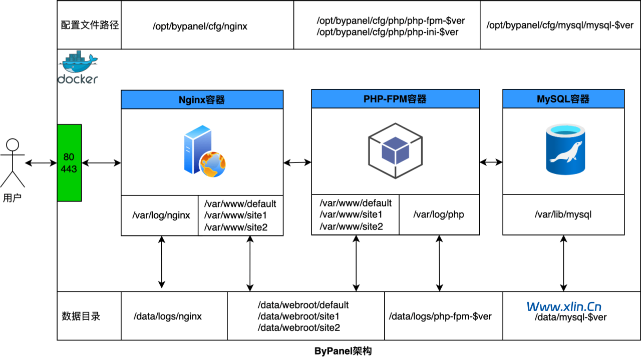 docker-compose一键部署LNMP环境-小林博客