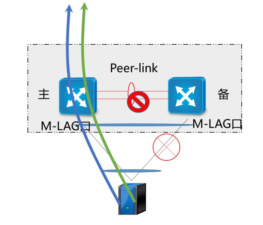 网络组网模式:VRRP、堆叠、M-LAG 网络组网模式:VRRP、堆叠、M-LAG
