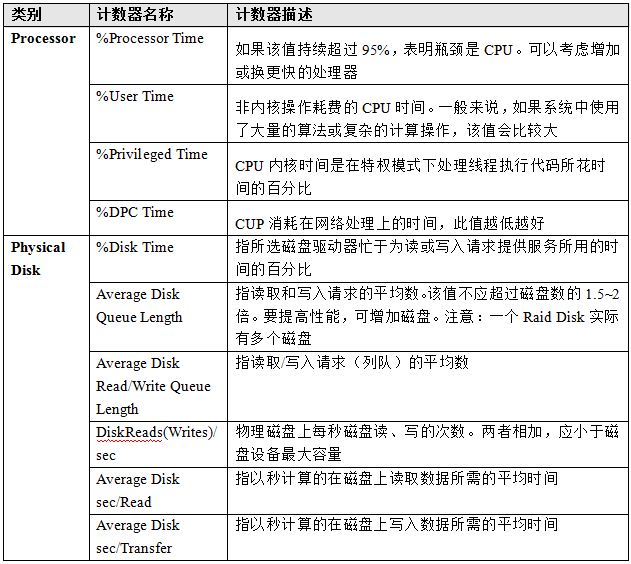 性能测试知多少--系统计数器与硬件分析 性能测试知多少--系统计数器与硬件分析