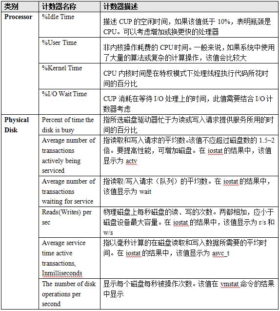 性能测试知多少--系统计数器与硬件分析 性能测试知多少--系统计数器与硬件分析
