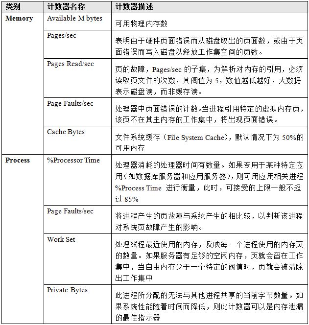 性能测试知多少--系统计数器与硬件分析 性能测试知多少--系统计数器与硬件分析