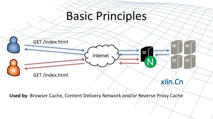 Nginx反向代理永久性缓存 Nginx反向代理永久性缓存