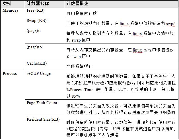 性能测试知多少--系统计数器与硬件分析 性能测试知多少--系统计数器与硬件分析
