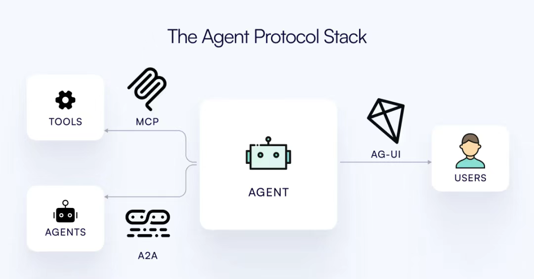 AI MCP 简单理解 AI MCP 简单理解