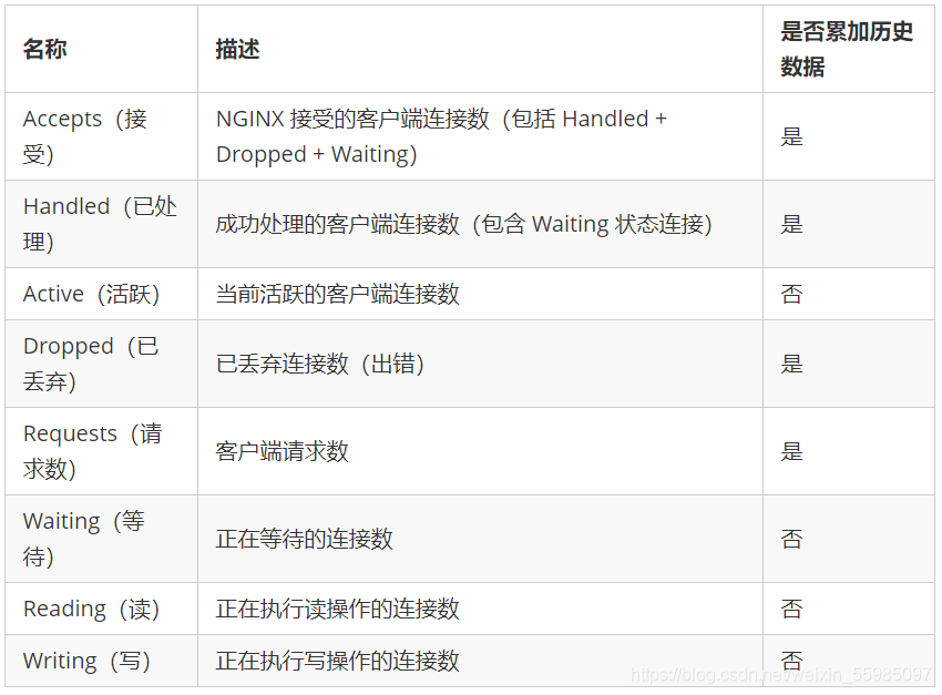 启用Nginx Status及状态参数详解-小林博客