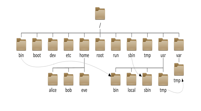 Linux 文件系统及目录结构-小林博客